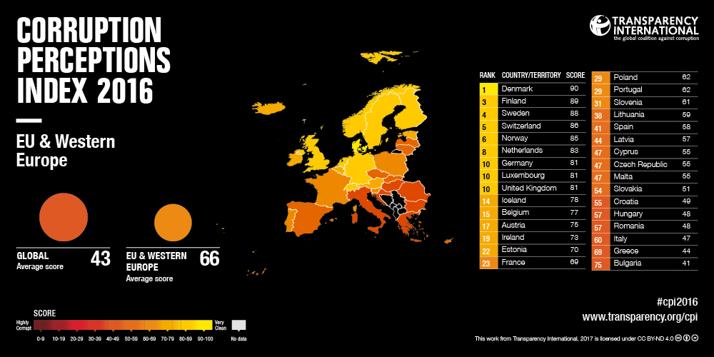korupcijos indeksas
