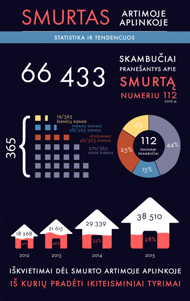 Copy of SMURTAS_artimoje_aplinkoje_stasitika_ir_tendencijos_infographic