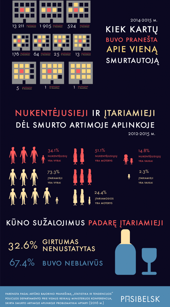 SMURTAS_artimoje_aplinkoje_stasitika_ir_tendencijos_infographic