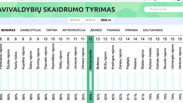 Kuri skaidriausia savivaldybė ir kodėl?