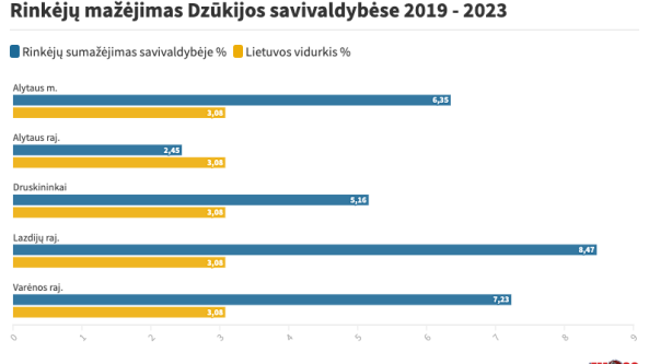 Rinkėjų Dzūkijoje sumažėjo beveik 6%, balsuoja aktyviau (atnaujinta)