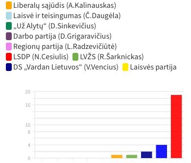 Alytuje perskaičiavus balsus mandato miesto taryboje netenka politinis komitetas „Už Alytų”