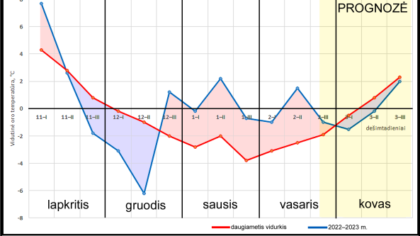 Alytiškis meteorologas Gytis Valaika: kovas atrodys kaip vasario tęsinys
