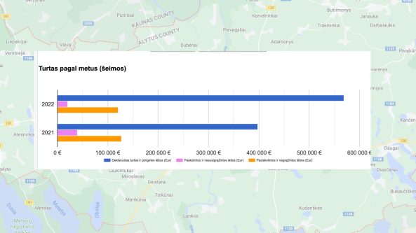 Iš Alytaus rajono tarybos narių daugiausiai augo merės ir konservatorių šeimos turtas