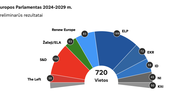 Aiškėja tikslesnė Europos Parlamento sudėtis