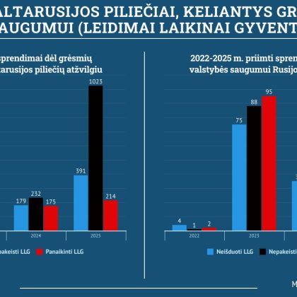 Dėl grėsmės valstybės saugumui leidimų gyventi Lietuvoje pernai neteko daugiau kaip 1,7 tūkst. baltarusių ir rusų