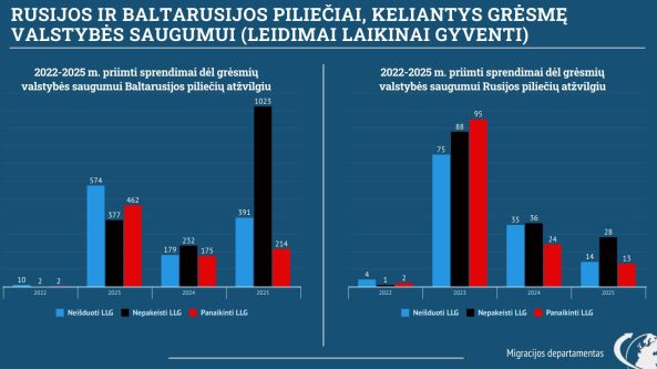Dėl grėsmės valstybės saugumui leidimų gyventi Lietuvoje pernai neteko daugiau kaip 1,7 tūkst. baltarusių ir rusų